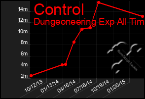 Total Graph of Control