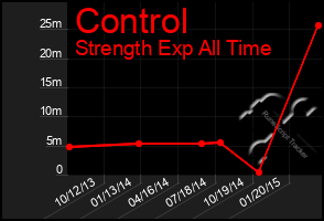 Total Graph of Control