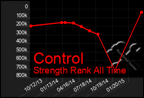 Total Graph of Control