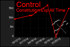 Total Graph of Control