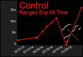 Total Graph of Control