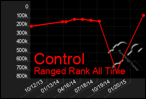 Total Graph of Control