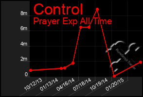 Total Graph of Control