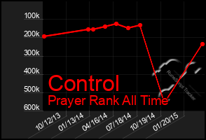 Total Graph of Control
