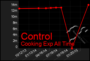 Total Graph of Control