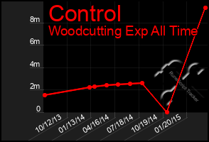 Total Graph of Control