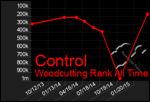 Total Graph of Control