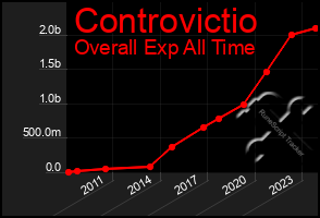 Total Graph of Controvictio