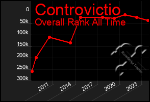 Total Graph of Controvictio