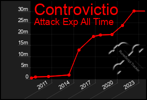 Total Graph of Controvictio