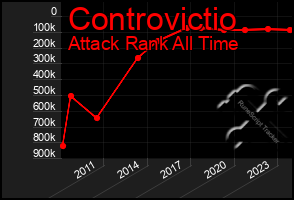 Total Graph of Controvictio