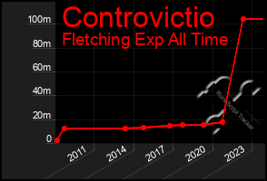 Total Graph of Controvictio