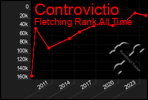 Total Graph of Controvictio