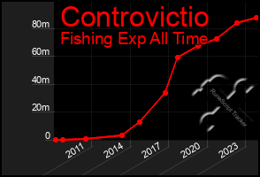 Total Graph of Controvictio