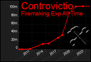 Total Graph of Controvictio