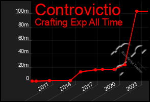 Total Graph of Controvictio