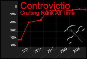 Total Graph of Controvictio