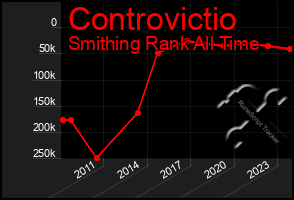 Total Graph of Controvictio