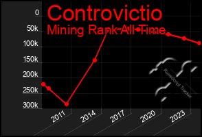 Total Graph of Controvictio