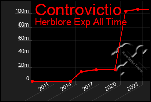 Total Graph of Controvictio