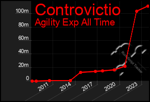 Total Graph of Controvictio