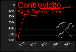 Total Graph of Controvictio