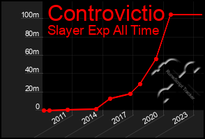 Total Graph of Controvictio