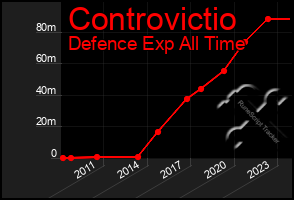 Total Graph of Controvictio