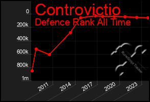 Total Graph of Controvictio