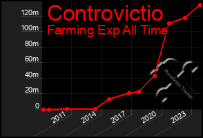 Total Graph of Controvictio