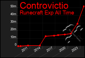 Total Graph of Controvictio