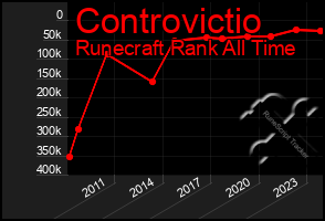 Total Graph of Controvictio