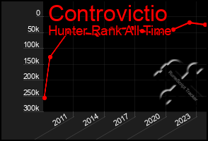 Total Graph of Controvictio