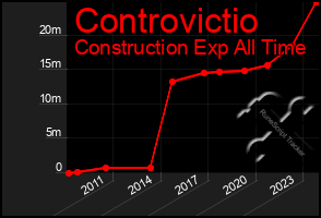 Total Graph of Controvictio