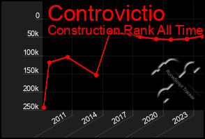 Total Graph of Controvictio