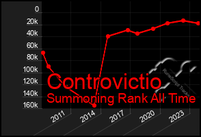 Total Graph of Controvictio