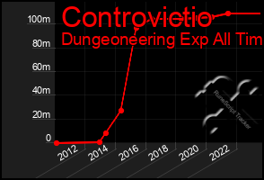 Total Graph of Controvictio