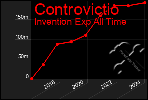 Total Graph of Controvictio