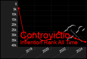 Total Graph of Controvictio