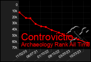 Total Graph of Controvictio