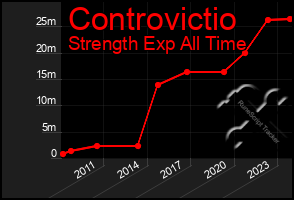 Total Graph of Controvictio