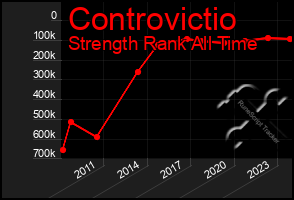 Total Graph of Controvictio