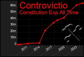 Total Graph of Controvictio