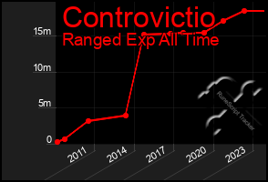 Total Graph of Controvictio