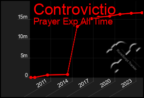 Total Graph of Controvictio