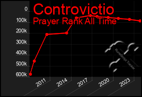 Total Graph of Controvictio