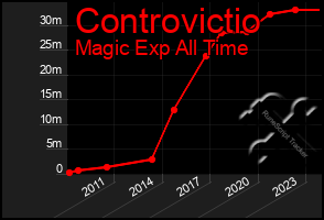 Total Graph of Controvictio