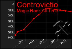 Total Graph of Controvictio