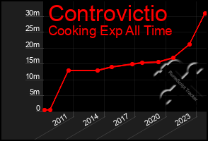 Total Graph of Controvictio