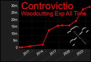 Total Graph of Controvictio